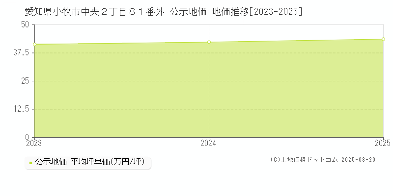 愛知県小牧市中央２丁目８１番外 公示地価 地価推移[2023-2025]