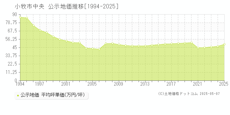 中央(小牧市)の公示地価推移グラフ(坪単価)[1994-2025年]