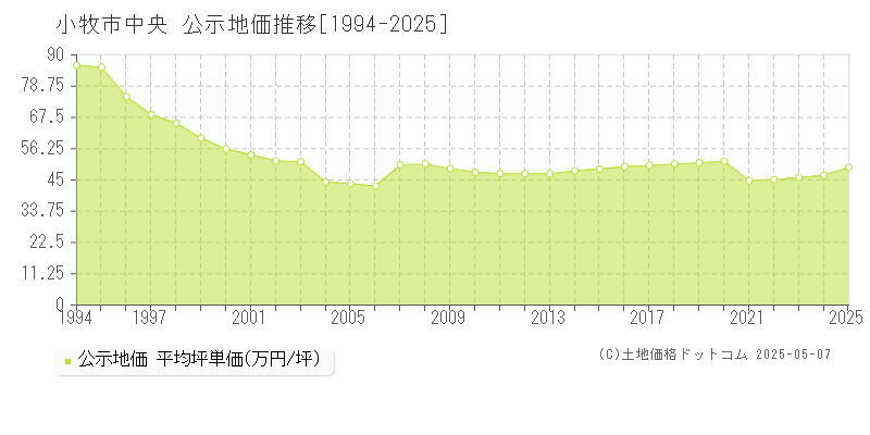 小牧市中央の地価公示推移グラフ 