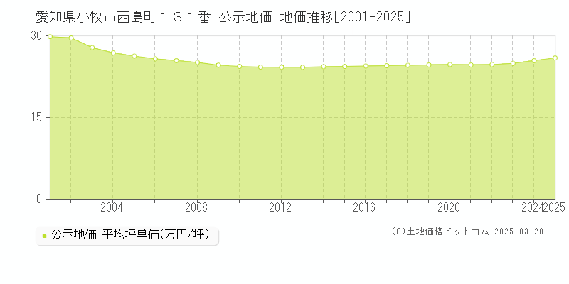 愛知県小牧市西島町１３１番 公示地価 地価推移[2001-2025]
