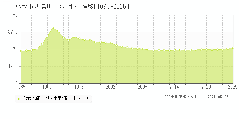 西島町(小牧市)の公示地価推移グラフ(坪単価)[1985-2025年]