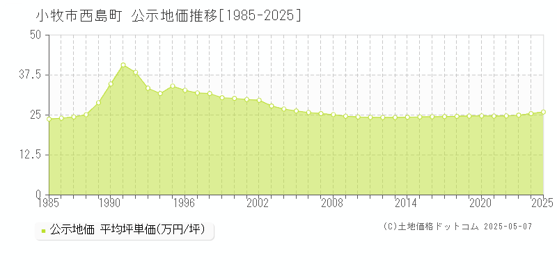 小牧市西島町の地価公示推移グラフ 