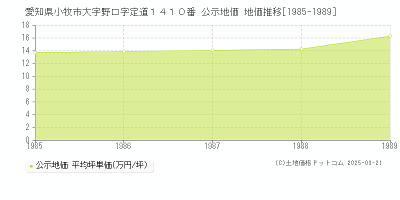 愛知県小牧市大字野口字定道１４１０番 公示地価 地価推移[1985-1989]