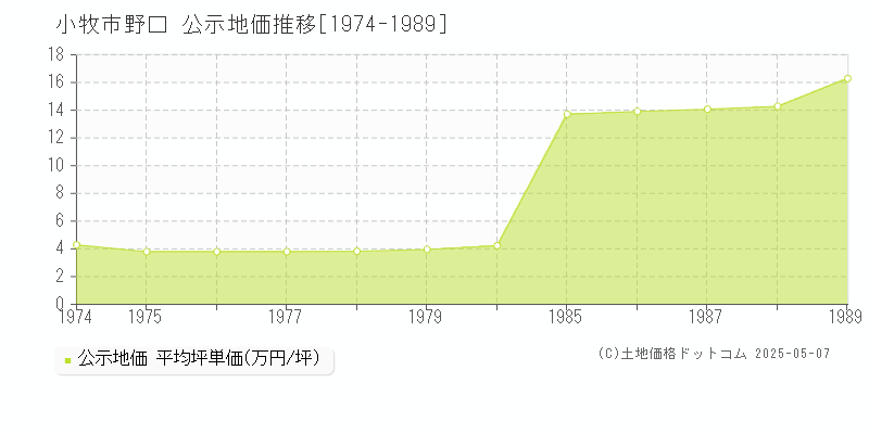 野口(小牧市)の公示地価推移グラフ(坪単価)[1974-1989年]