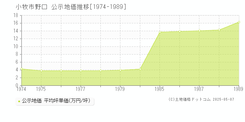 小牧市野口の地価公示推移グラフ 