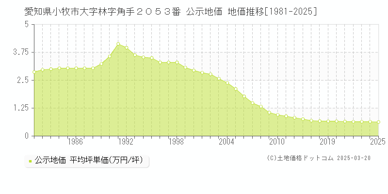 愛知県小牧市大字林字角手２０５３番 公示地価 地価推移[1981-2025]