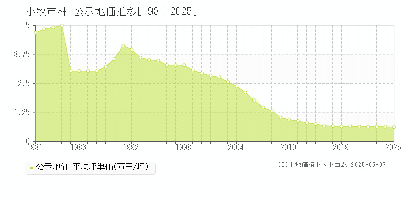 林(小牧市)の公示地価推移グラフ(坪単価)[1981-2025年]