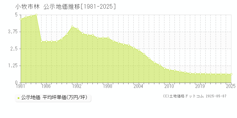 小牧市林の地価公示推移グラフ 