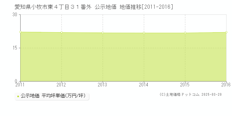 愛知県小牧市東４丁目３１番外 公示地価 地価推移[2011-2016]