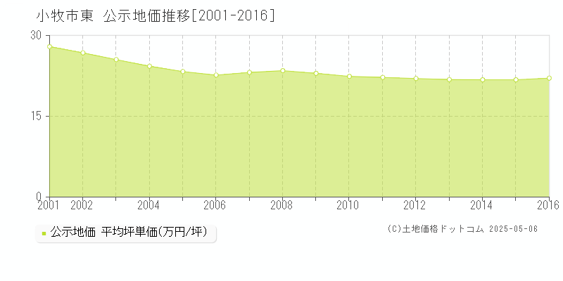 東(小牧市)の公示地価推移グラフ(坪単価)[2001-2016年]