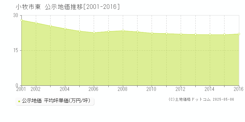 小牧市東の地価公示推移グラフ 