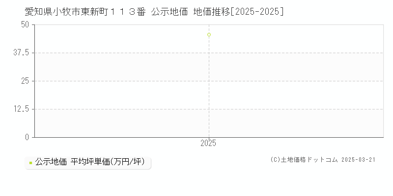 愛知県小牧市東新町１１３番 公示地価 地価推移[2025-2025]
