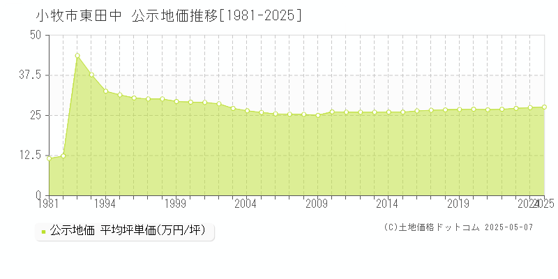 東田中(小牧市)の公示地価推移グラフ(坪単価)[1981-2025年]