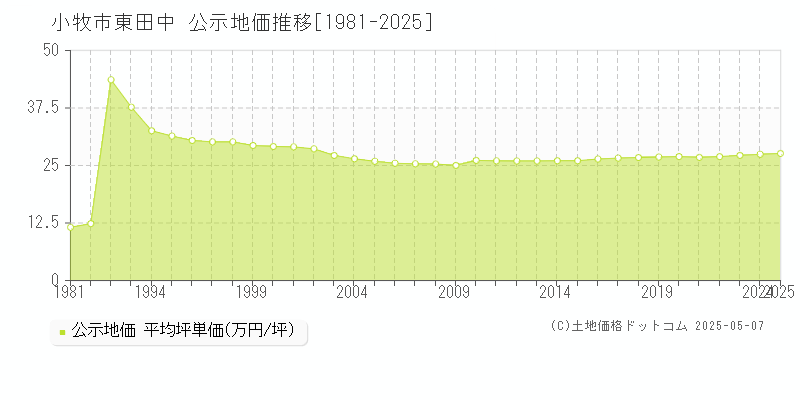 小牧市東田中の地価公示推移グラフ 