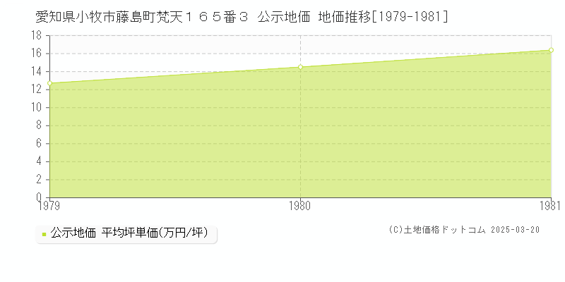 愛知県小牧市藤島町梵天１６５番３ 公示地価 地価推移[1979-1981]