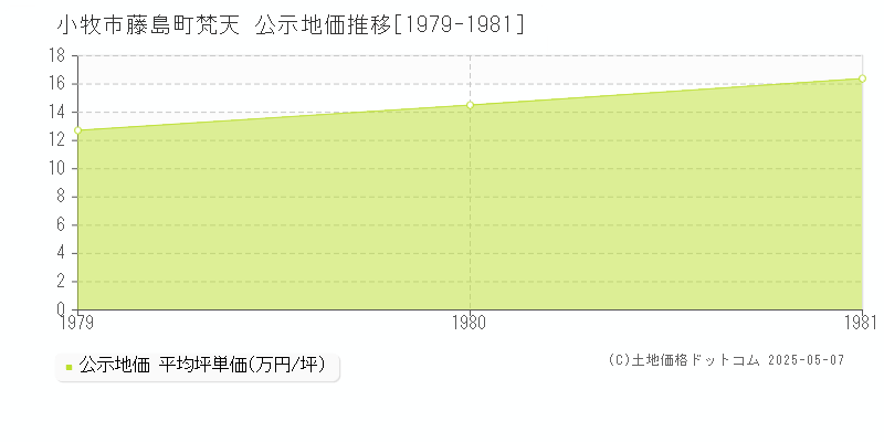 藤島町梵天(小牧市)の公示地価推移グラフ(坪単価)[1979-1981年]