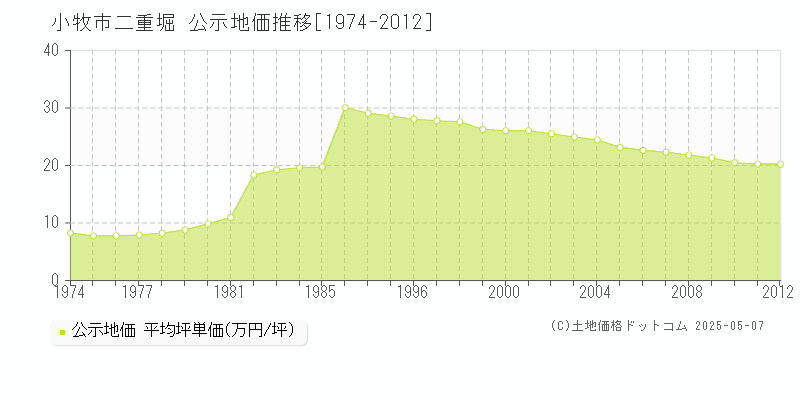 二重堀(小牧市)の公示地価推移グラフ(坪単価)[1974-2012年]