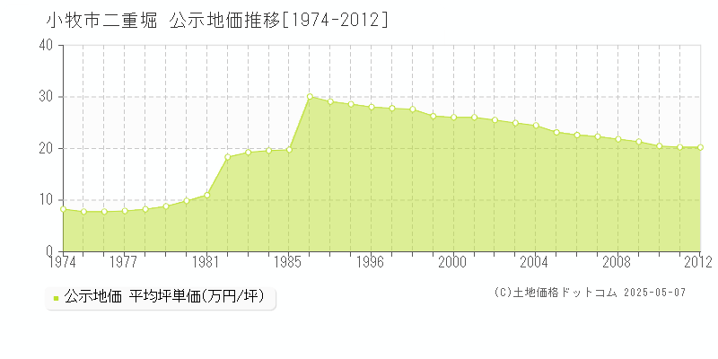 小牧市二重堀の地価公示推移グラフ 