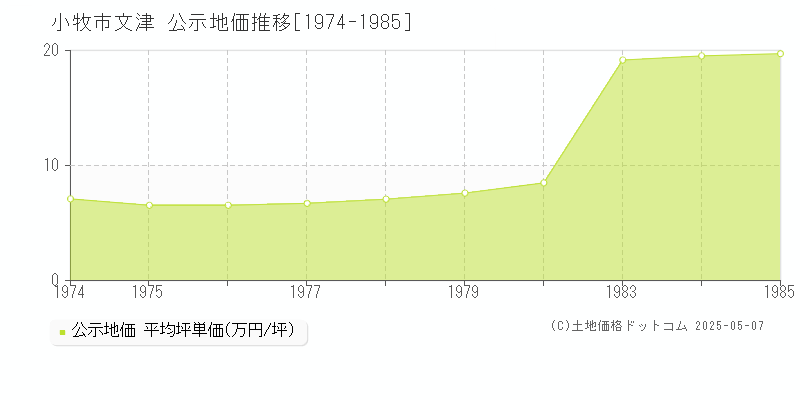 文津(小牧市)の公示地価推移グラフ(坪単価)[1974-1985年]