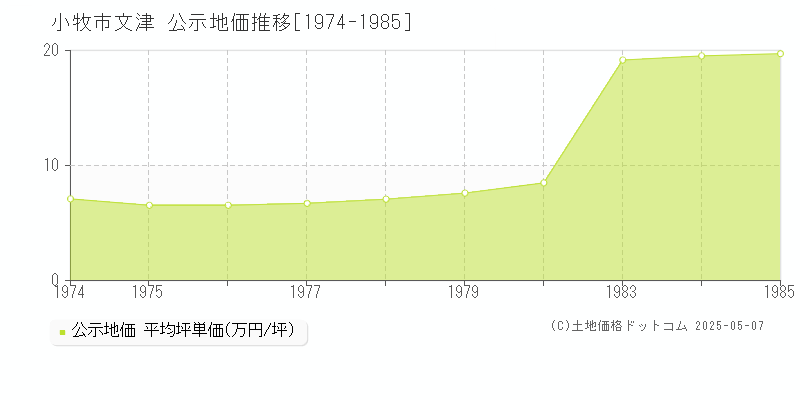 小牧市文津の地価公示推移グラフ 