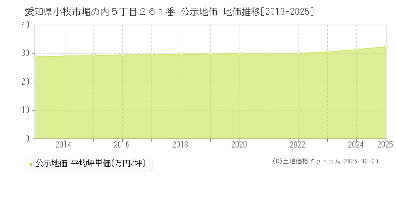 愛知県小牧市堀の内５丁目２６１番 公示地価 地価推移[2013-2025]