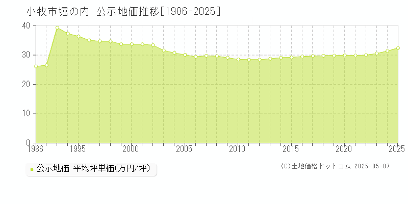 堀の内(小牧市)の公示地価推移グラフ(坪単価)[1986-2025年]
