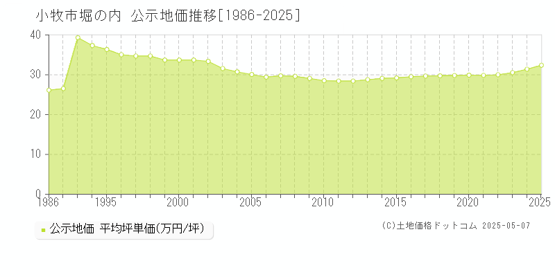 小牧市堀の内の地価公示推移グラフ 