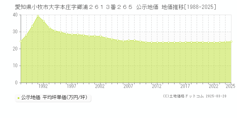 愛知県小牧市大字本庄字郷浦２６１３番２６５ 公示地価 地価推移[1988-2025]