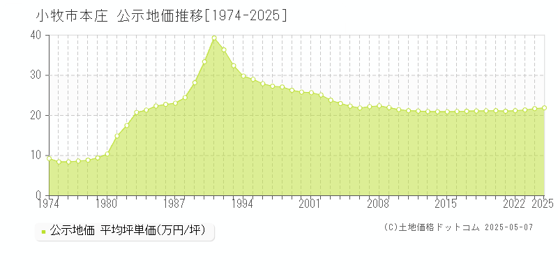 本庄(小牧市)の公示地価推移グラフ(坪単価)[1974-2025年]