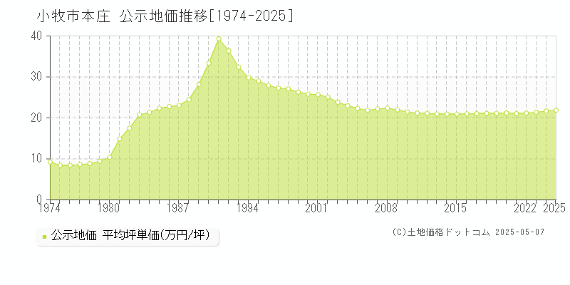 小牧市本庄の地価公示推移グラフ 