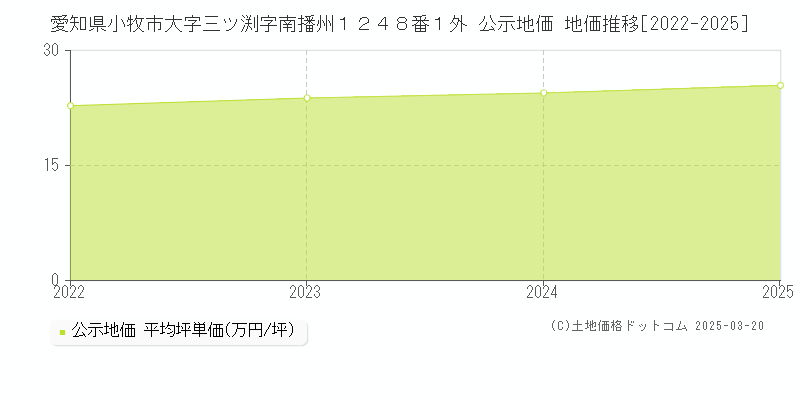 愛知県小牧市大字三ツ渕字南播州１２４８番１外 公示地価 地価推移[2022-2025]
