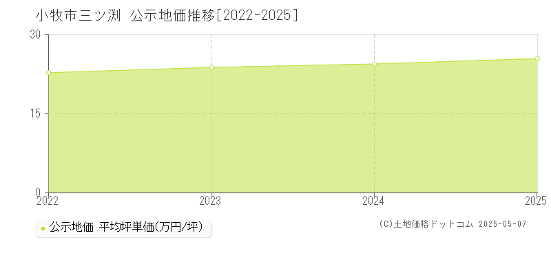 三ツ渕(小牧市)の公示地価推移グラフ(坪単価)[2022-2025年]