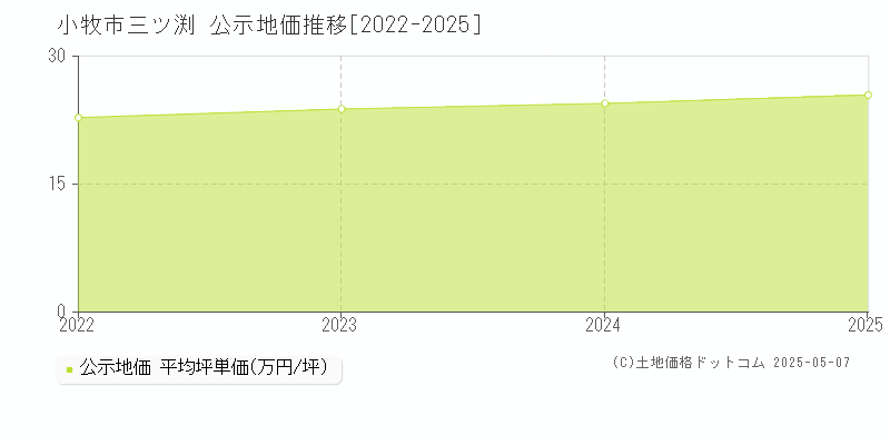 小牧市三ツ渕の地価公示推移グラフ 