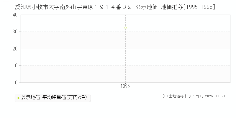 愛知県小牧市大字南外山字東原１９１４番３２ 公示地価 地価推移[1995-1995]