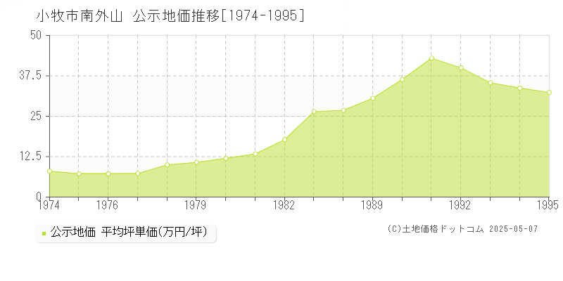 南外山(小牧市)の公示地価推移グラフ(坪単価)[1974-1995年]