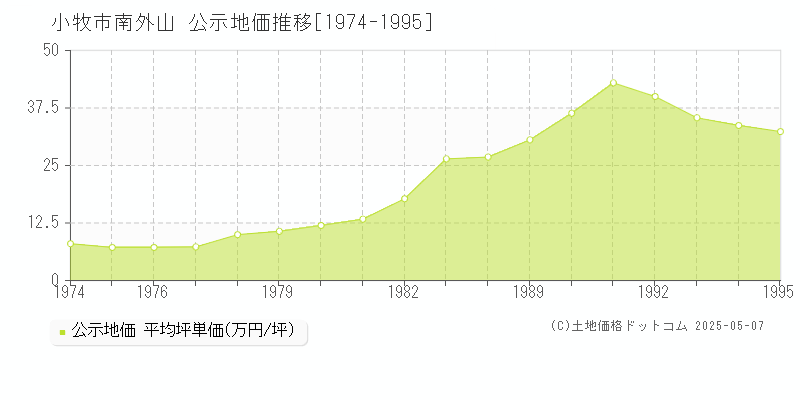 小牧市南外山の地価公示推移グラフ 