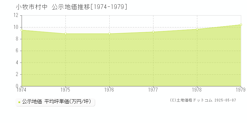 村中(小牧市)の公示地価推移グラフ(坪単価)[1974-1979年]