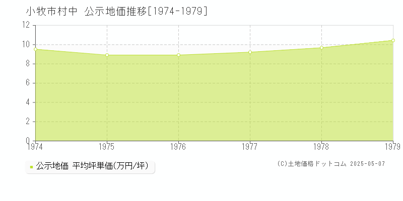 小牧市村中の地価公示推移グラフ 