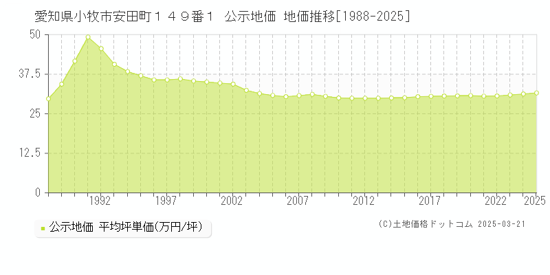 愛知県小牧市安田町１４９番１ 公示地価 地価推移[1988-2025]