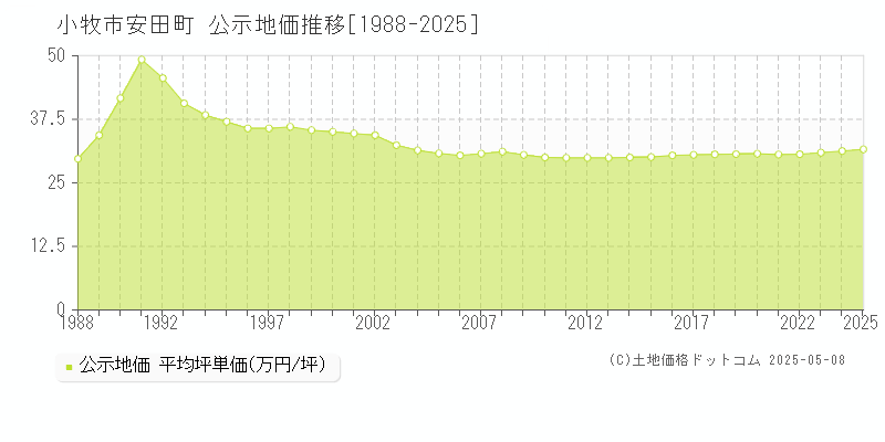 安田町(小牧市)の公示地価推移グラフ(坪単価)[1988-2025年]