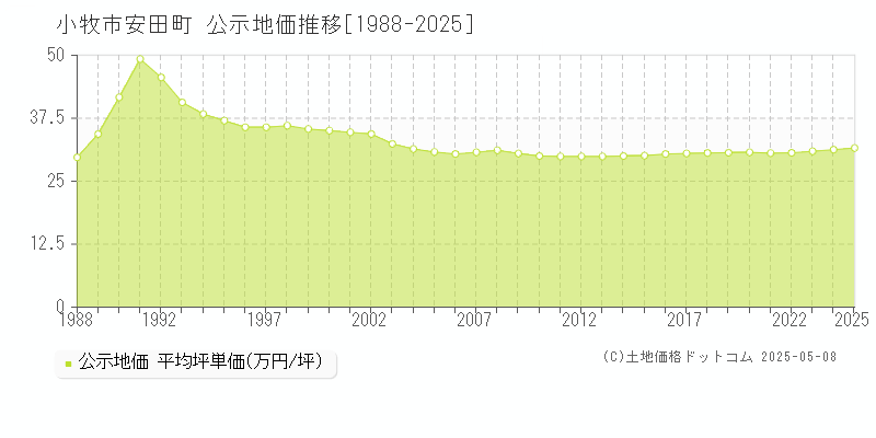 小牧市安田町の地価公示推移グラフ 