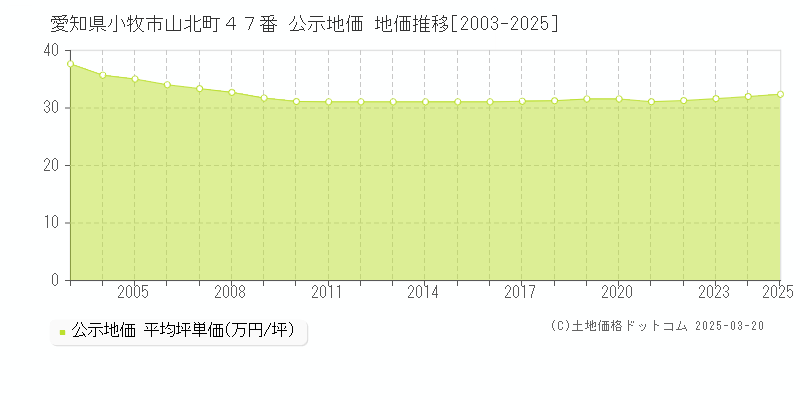 愛知県小牧市山北町４７番 公示地価 地価推移[2003-2025]