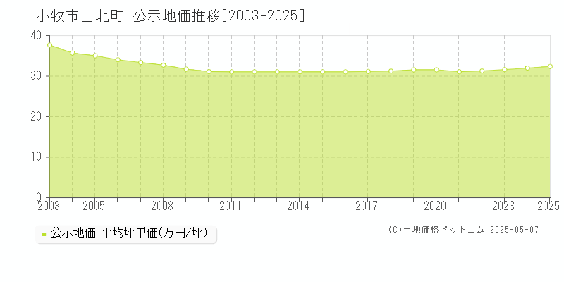 山北町(小牧市)の公示地価推移グラフ(坪単価)[2003-2025年]