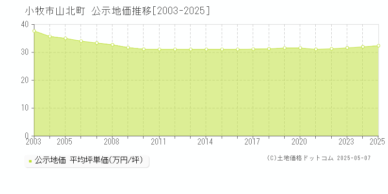 小牧市山北町の地価公示推移グラフ 