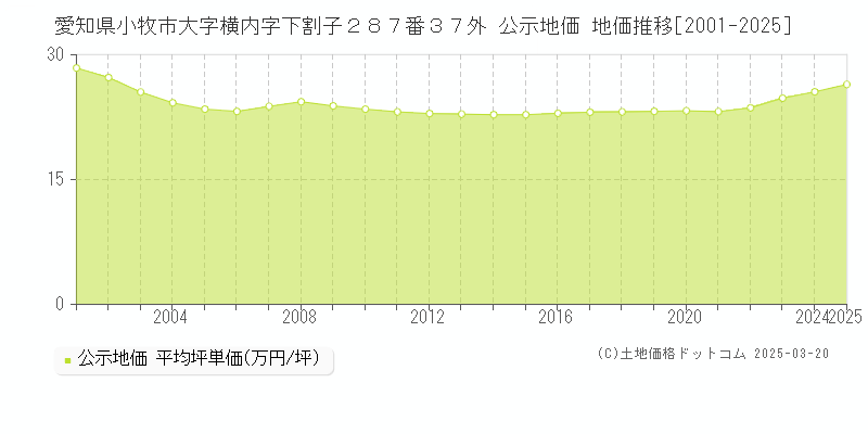 愛知県小牧市大字横内字下割子２８７番３７外 公示地価 地価推移[2001-2025]