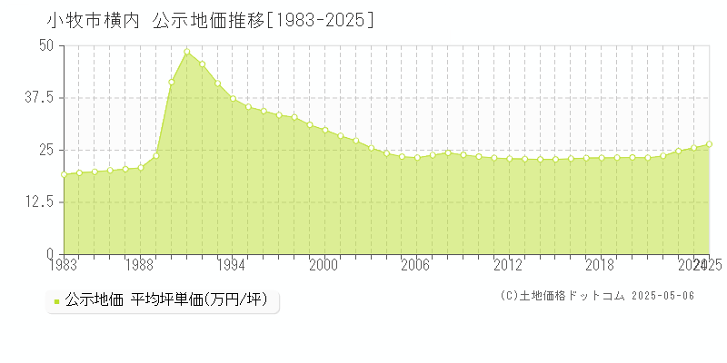 横内(小牧市)の公示地価推移グラフ(坪単価)[1983-2025年]