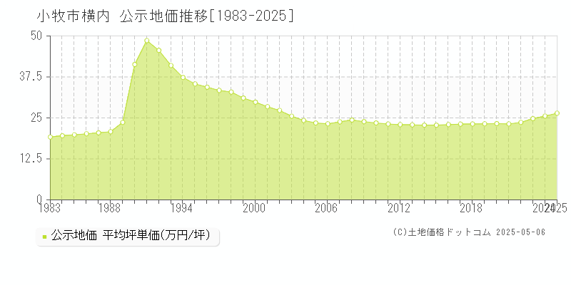 小牧市横内の地価公示推移グラフ 