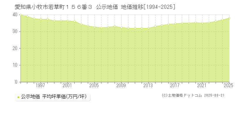愛知県小牧市若草町１５６番３ 公示地価 地価推移[1994-2025]