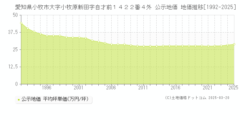 愛知県小牧市大字小牧原新田字自才前１４２２番４外 公示地価 地価推移[1992-2025]