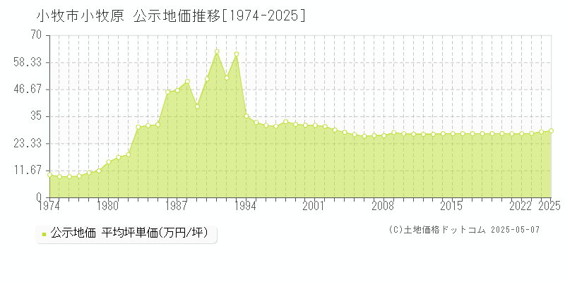 小牧原(小牧市)の公示地価推移グラフ(坪単価)[1974-2025年]